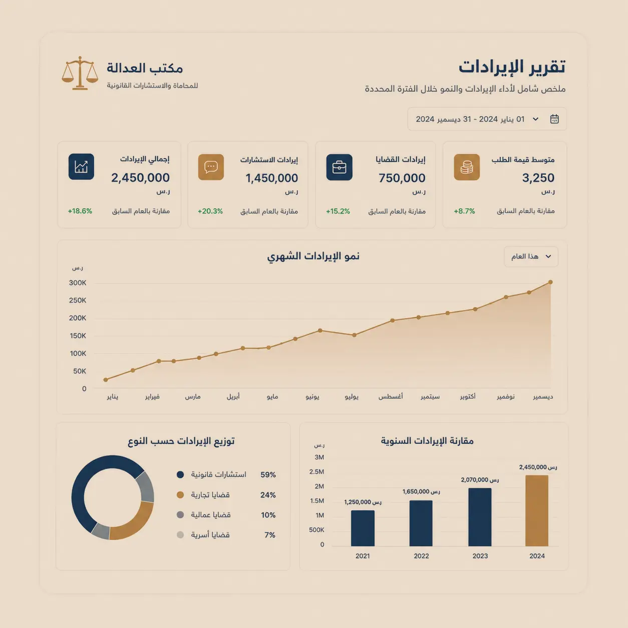 تقرير الإيرادات والنمو على جهاز لوحي